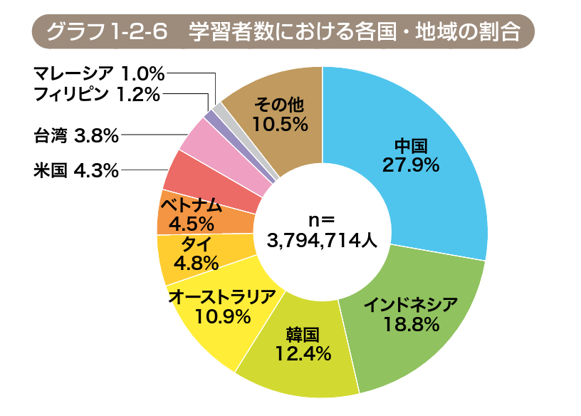 AUSにビジネスチャンス！日本語を学ぶ外国人ってどこの国の人たちなの？　　No. 113　2023 4/5